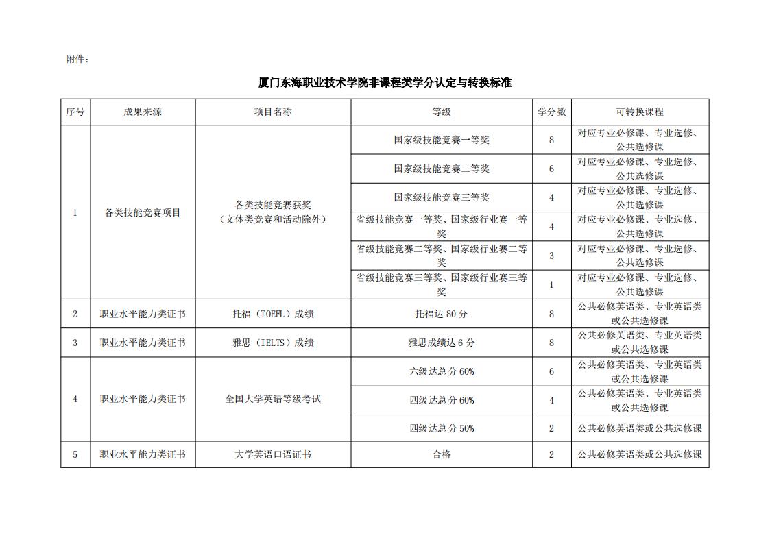东海职院〔2024〕84号 关于印发《必赢国际437官网版学分认定与转换管理实施细则》的通知_06.jpg