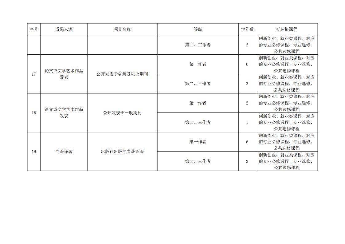 东海职院〔2024〕84号 关于印发《必赢国际437官网版学分认定与转换管理实施细则》的通知_09.jpg