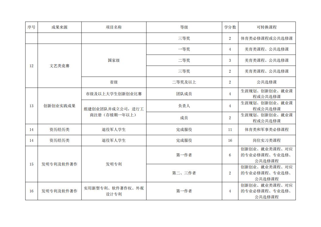 东海职院〔2024〕84号 关于印发《必赢国际437官网版学分认定与转换管理实施细则》的通知_08.jpg