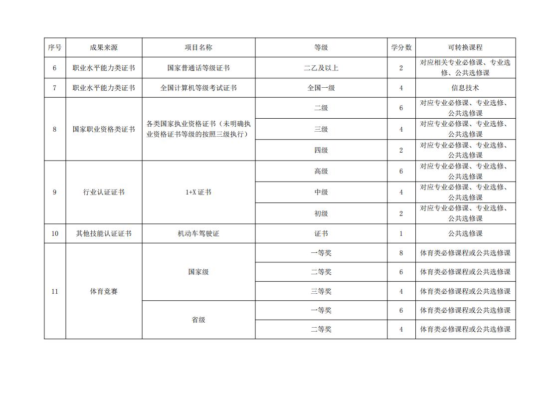 东海职院〔2024〕84号 关于印发《必赢国际437官网版学分认定与转换管理实施细则》的通知_07.jpg
